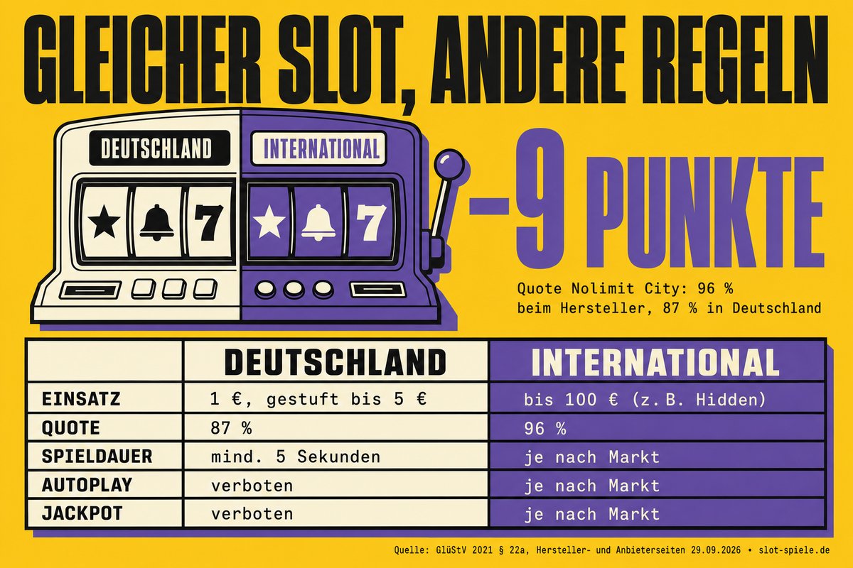 Gleicher Slot, andere Regeln: in Deutschland 1 € Einsatz gestuft bis 5 € statt bis 100 €, Quote bei Nolimit City 87 % statt 96 %, mindestens 5 Sekunden je Spiel, Autoplay und Jackpot verboten
