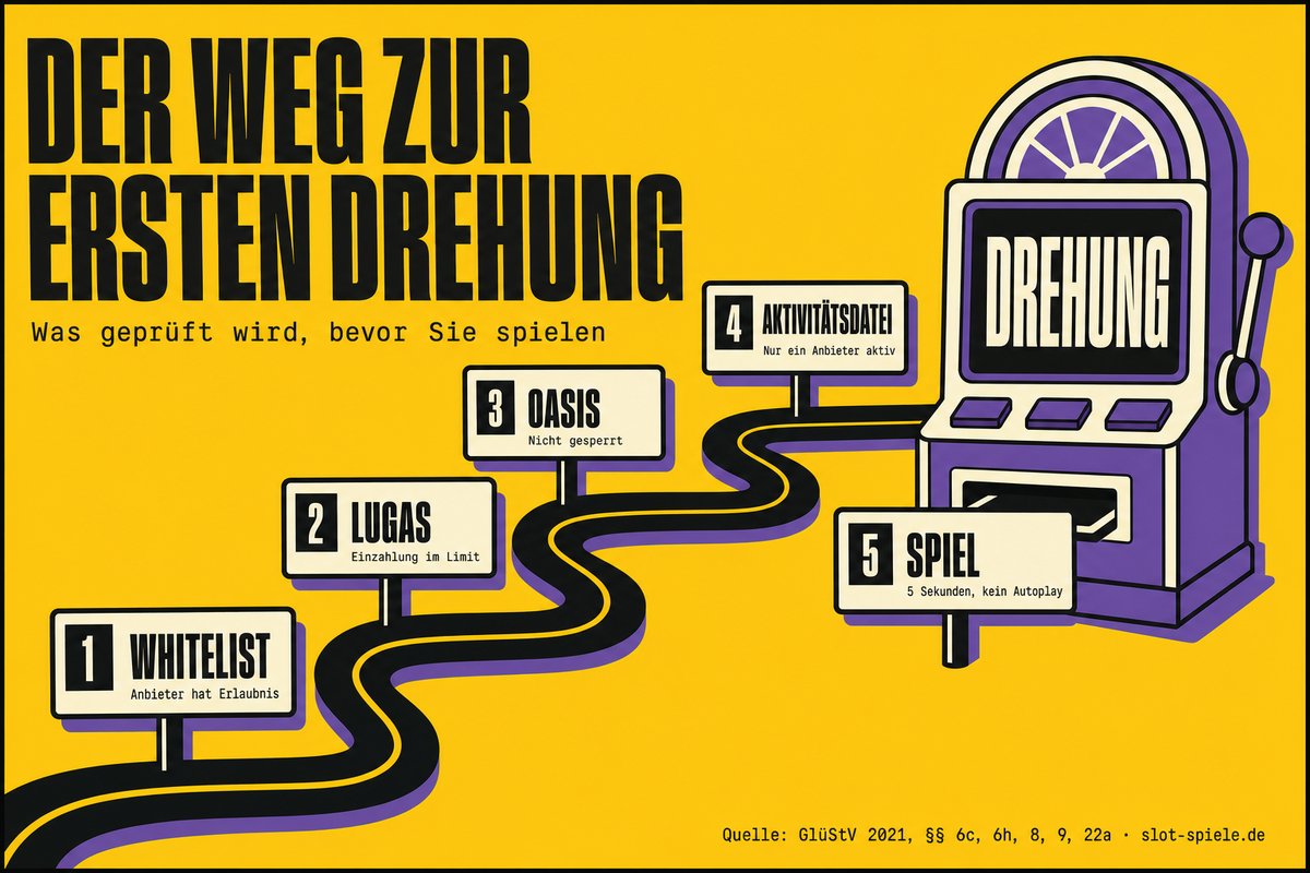 Der Weg zur ersten Drehung in fünf Stationen: Whitelist, LUGAS-Einzahlungslimit, OASIS-Sperrdatei, Aktivitätsdatei und das Spiel mit mindestens 5 Sekunden und ohne Autoplay