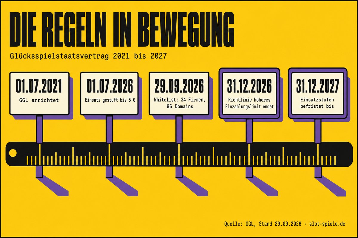 Zeitstrahl zum Glücksspielstaatsvertrag: GGL errichtet am 01.07.2021, Einsatz gestuft bis 5 € seit 01.07.2026, Whitelist mit 34 Firmen und 96 Domains am 29.09.2026, Richtlinie zum höheren Einzahlungslimit endet am 31.12.2026, Einsatzstufen befristet bis 31.12.2027