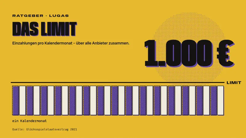 Daten-Plakat: 1.000 € Einzahlungslimit pro Kalendermonat über alle Anbieter zusammen.