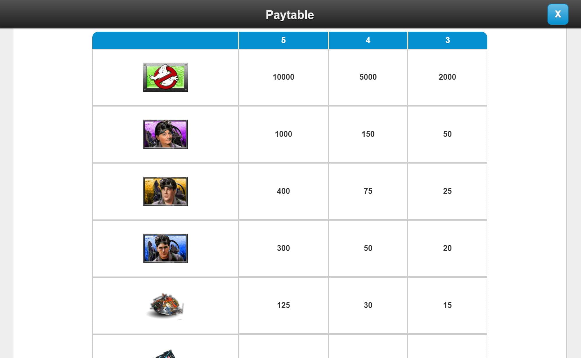Ghostbusters Triple Slime Paytable