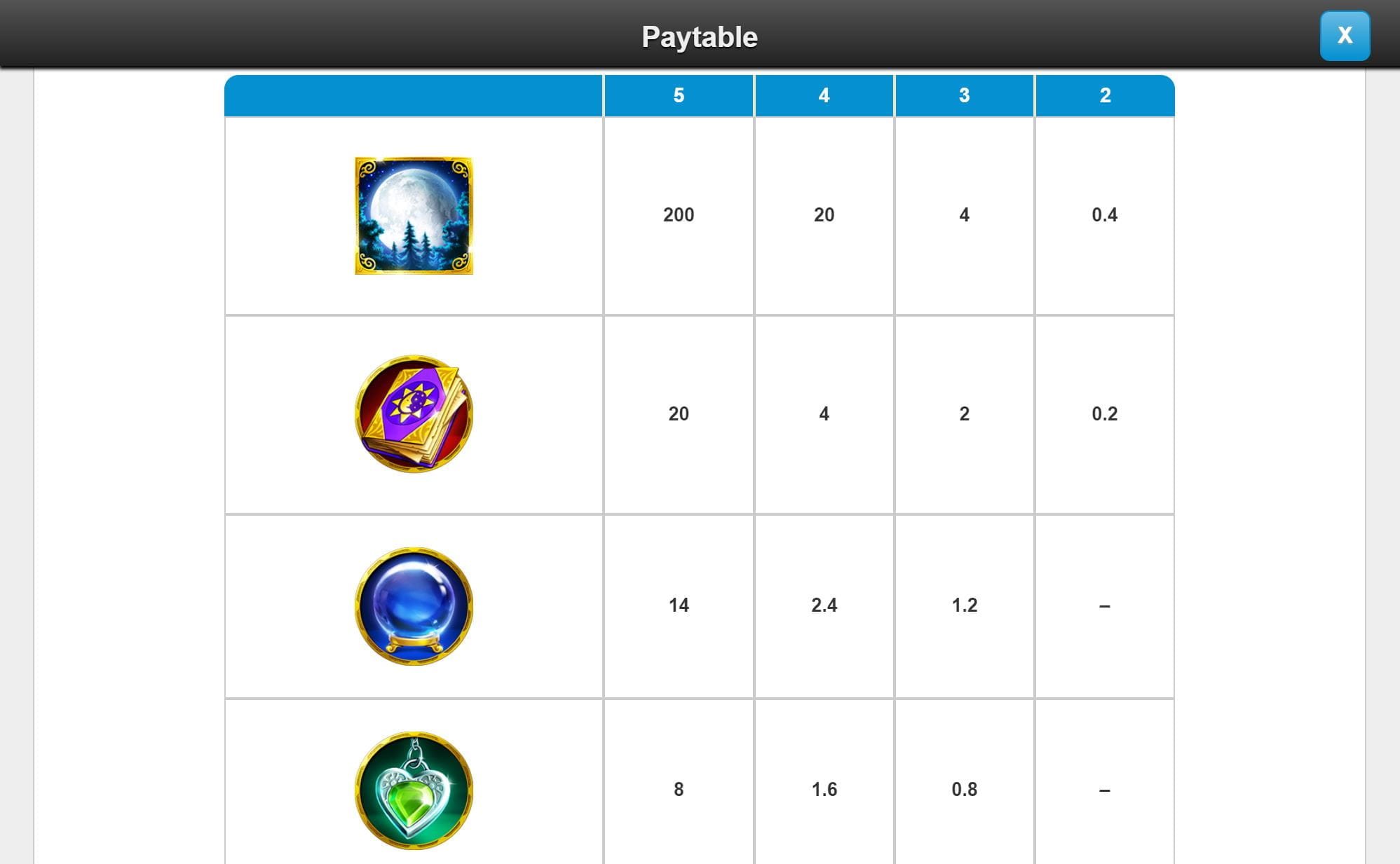 Gypsy Moon Paytable