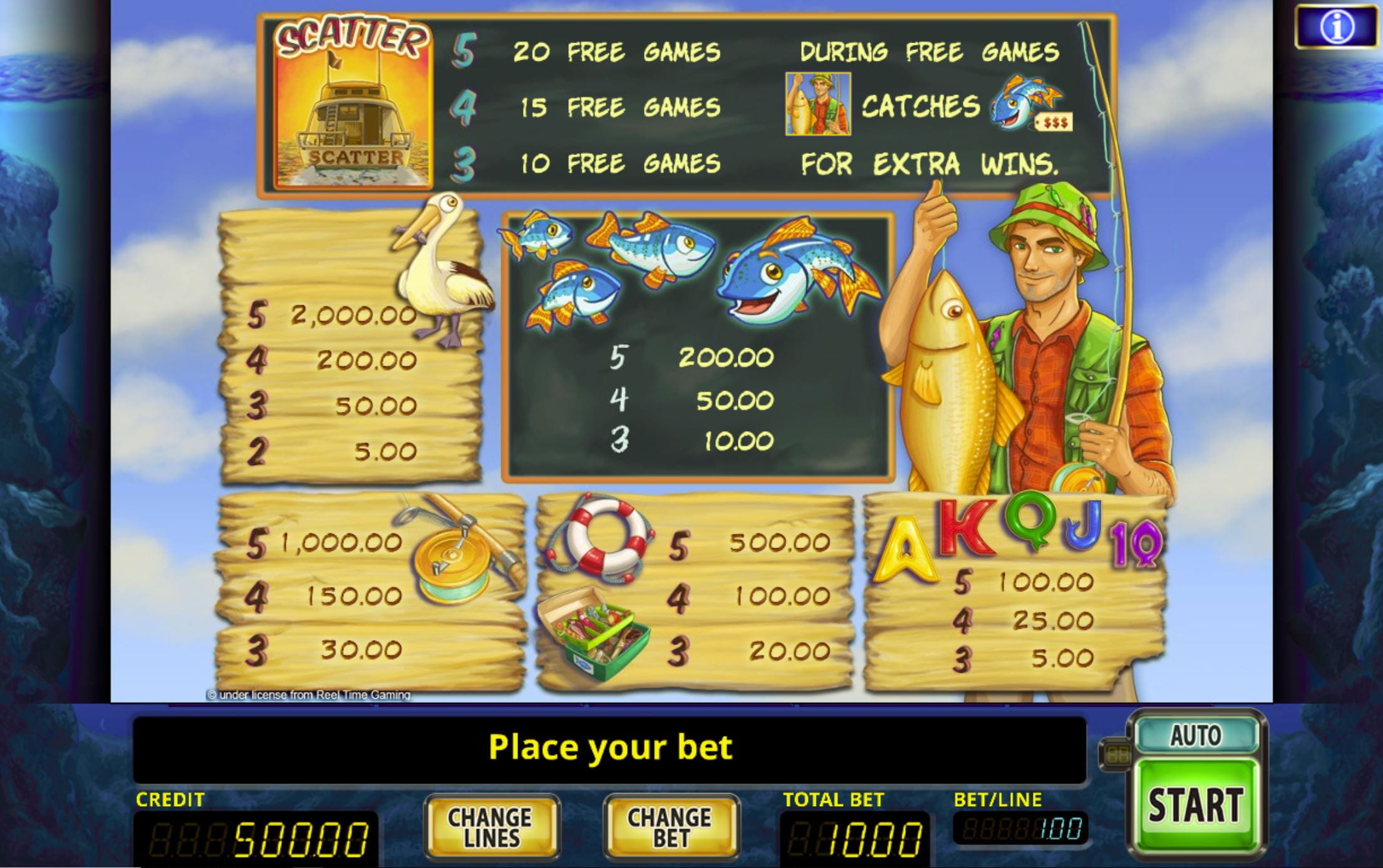 Fishin´ Frenzy Paytable